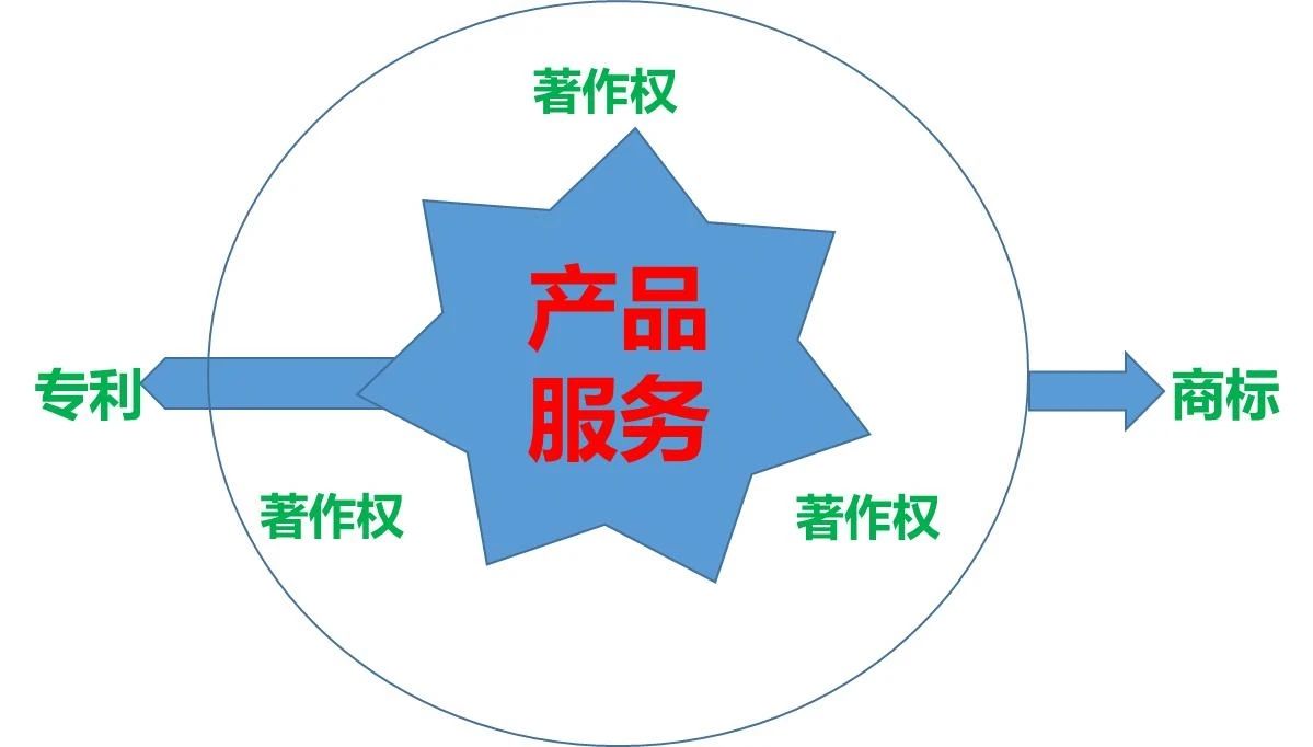 “三位一体”知识产权综合管理体系建立的趋势与实操分析