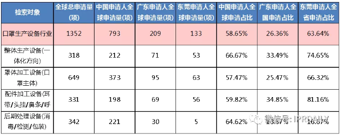 广东省口罩生产设备行业——专利导航分析报告（第一部分）