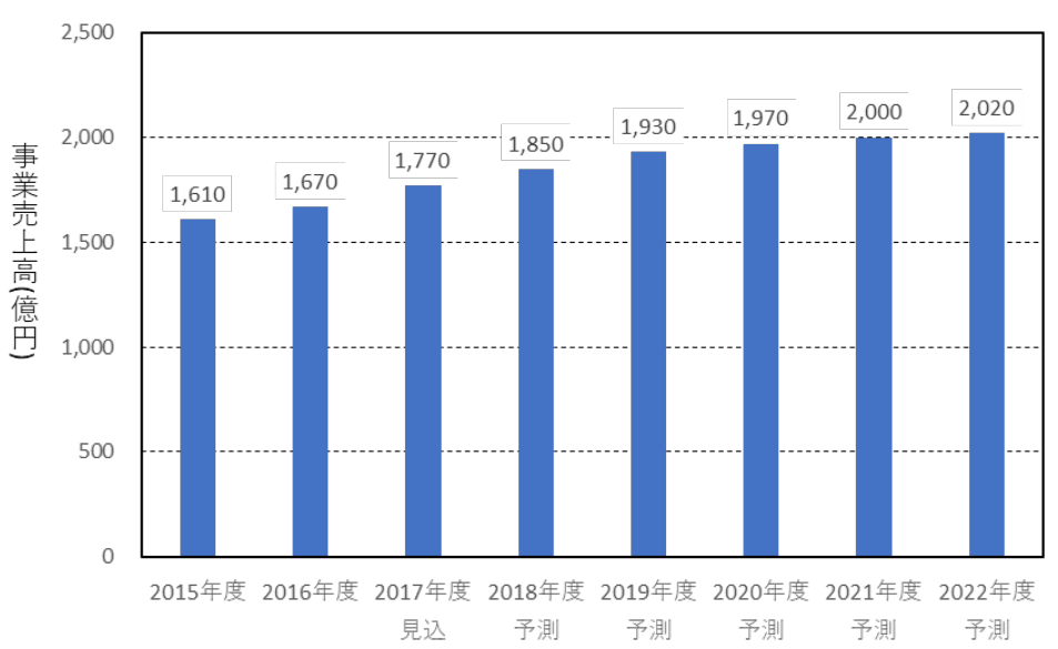 日本专利局发布高关注度技术专利及市场趋势报告