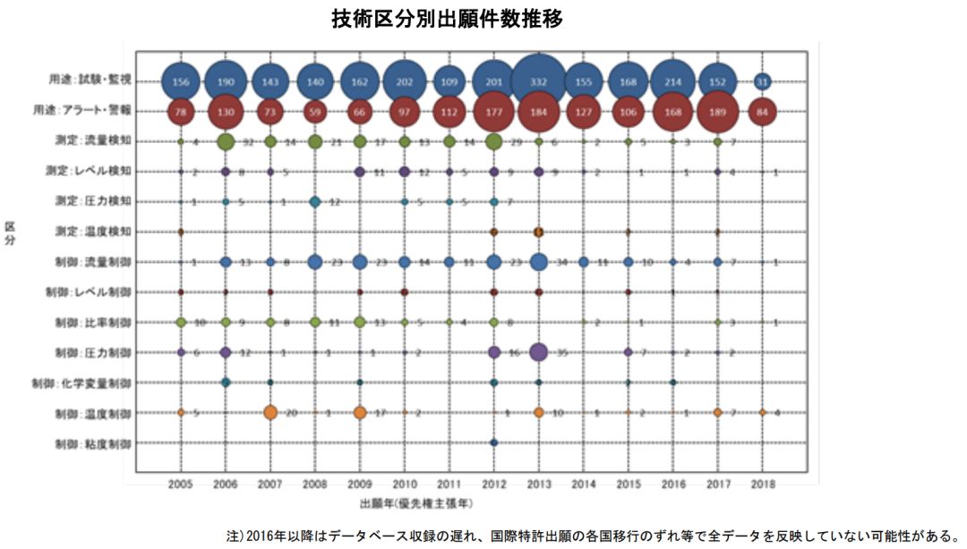 日本专利局发布高关注度技术专利及市场趋势报告