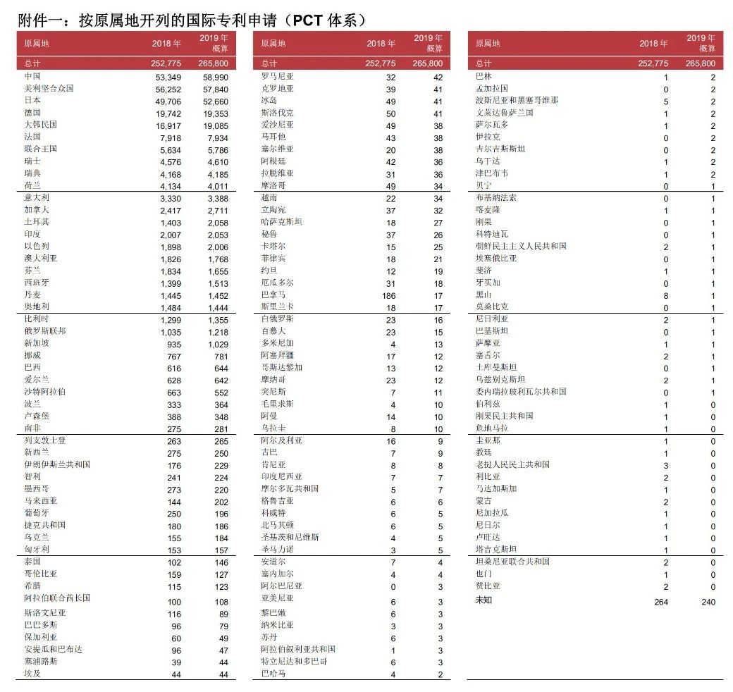 58990件！2019年中国PCT国际专利申请量超过美国，跃居世界第一