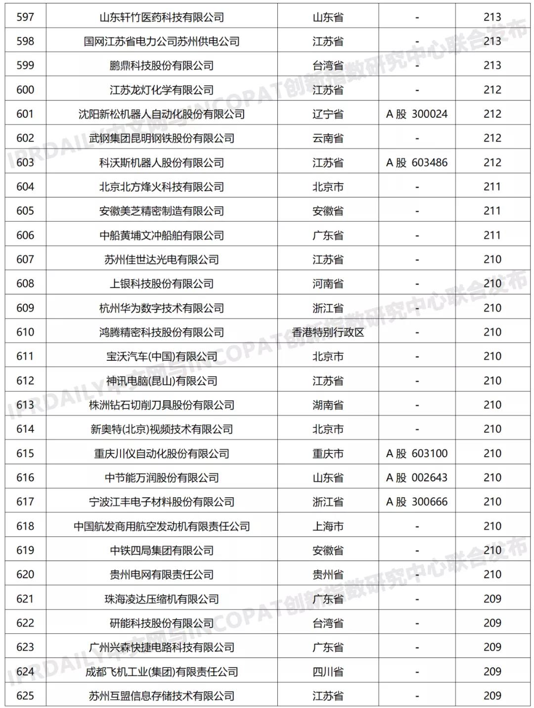 科创属性有效发明专利50项以上入榜企业名单