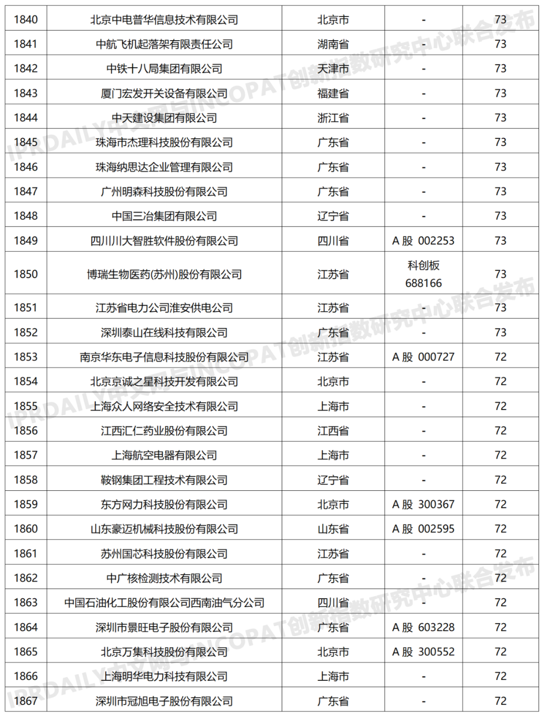 科创属性有效发明专利50项以上入榜企业名单