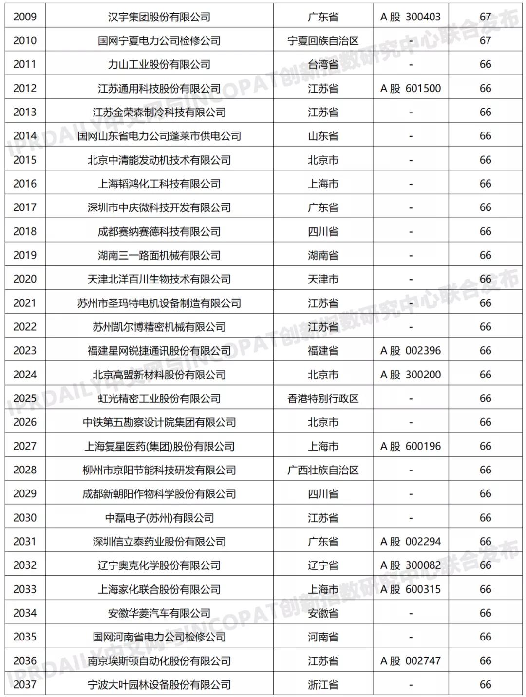 科创属性有效发明专利50项以上入榜企业名单