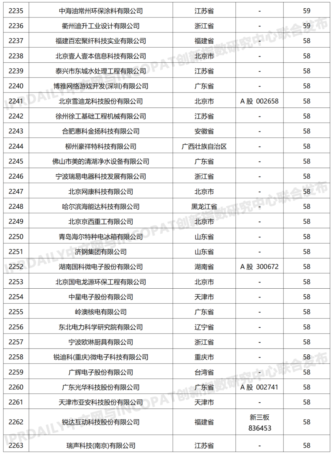 科创属性有效发明专利50项以上入榜企业名单