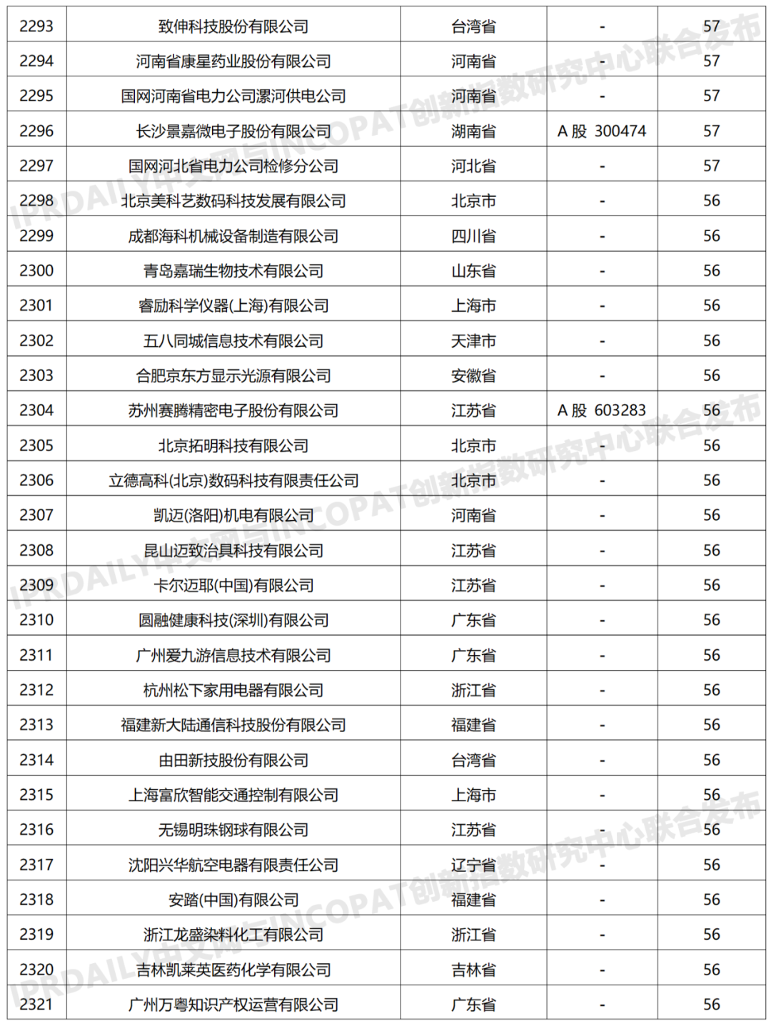 科创属性有效发明专利50项以上入榜企业名单