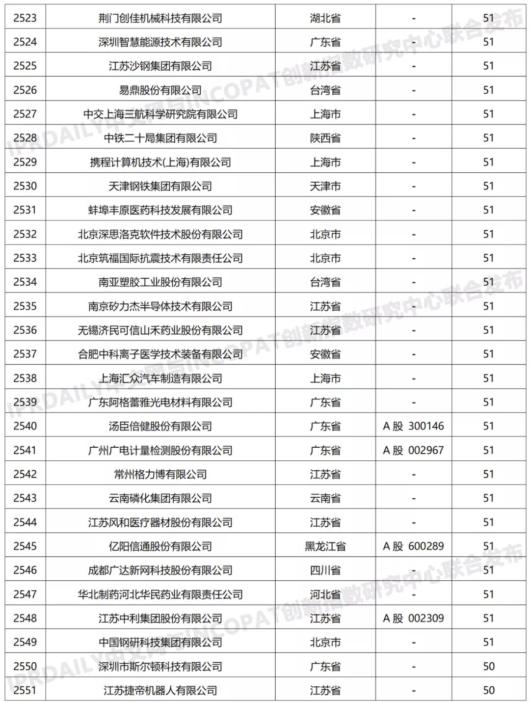科创属性有效发明专利50项以上入榜企业名单