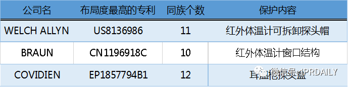 电子体温测量专利分析报告
