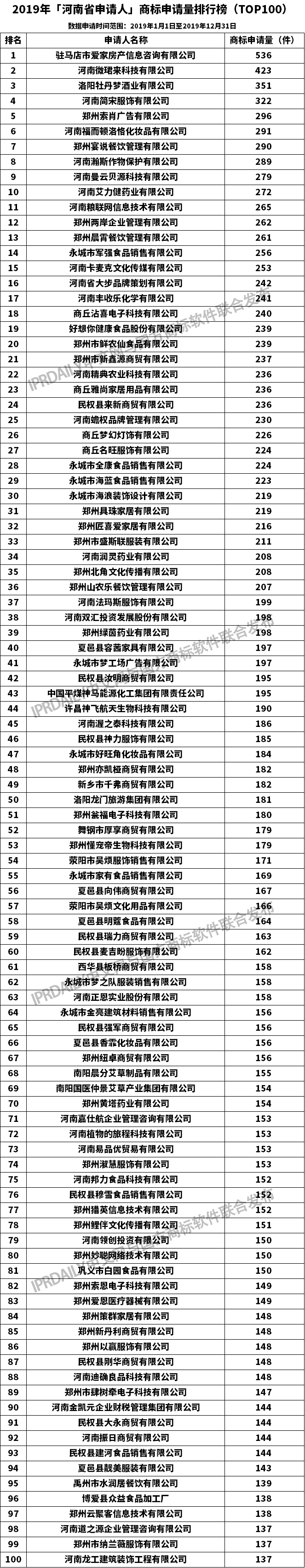 2019年「河南省申请人」商标申请量排行榜（TOP100）