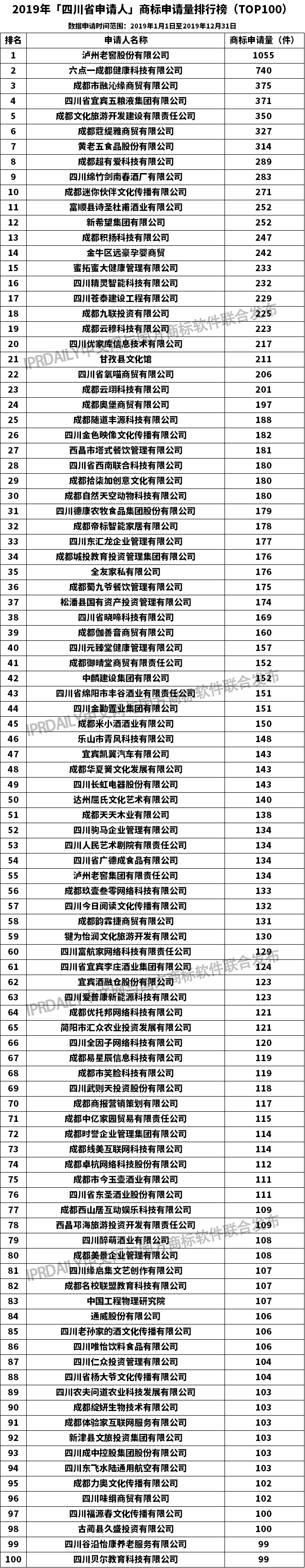 2019年「四川省申请人」商标申请量排行榜（TOP100）