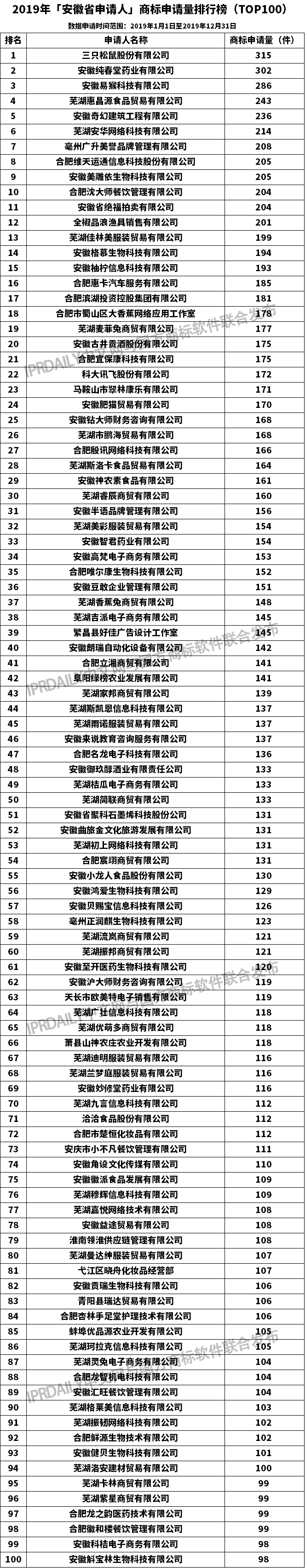 2019年「安徽省申请人」商标申请量排行榜（TOP100）
