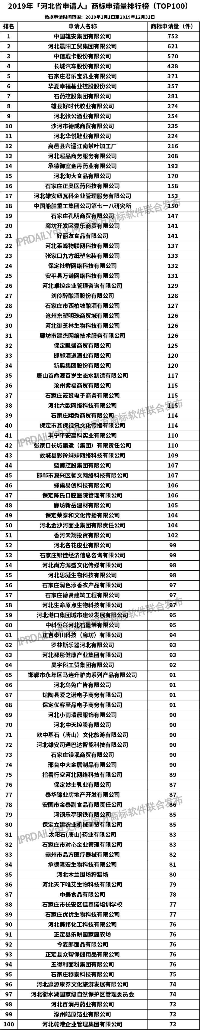 2019年「河北省申请人」商标申请量排行榜（TOP100）