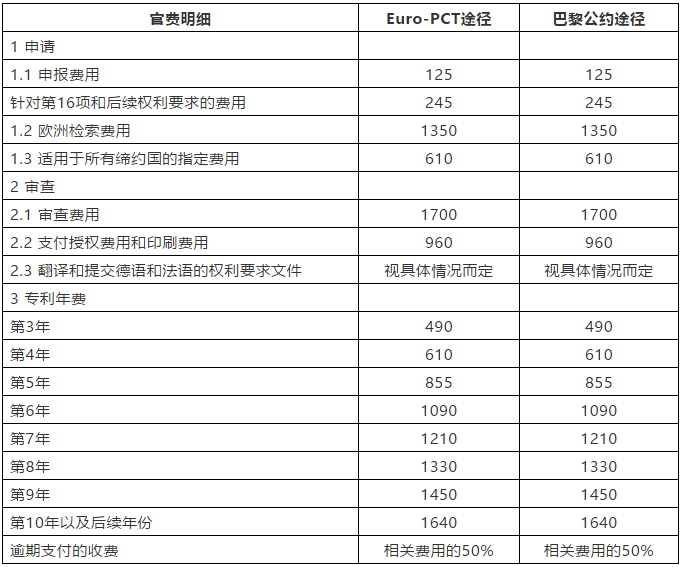 通过专利合作条约进入欧洲区域阶段（Euro-PCT）和巴黎公约途径注册欧洲专利：程序和费用对比