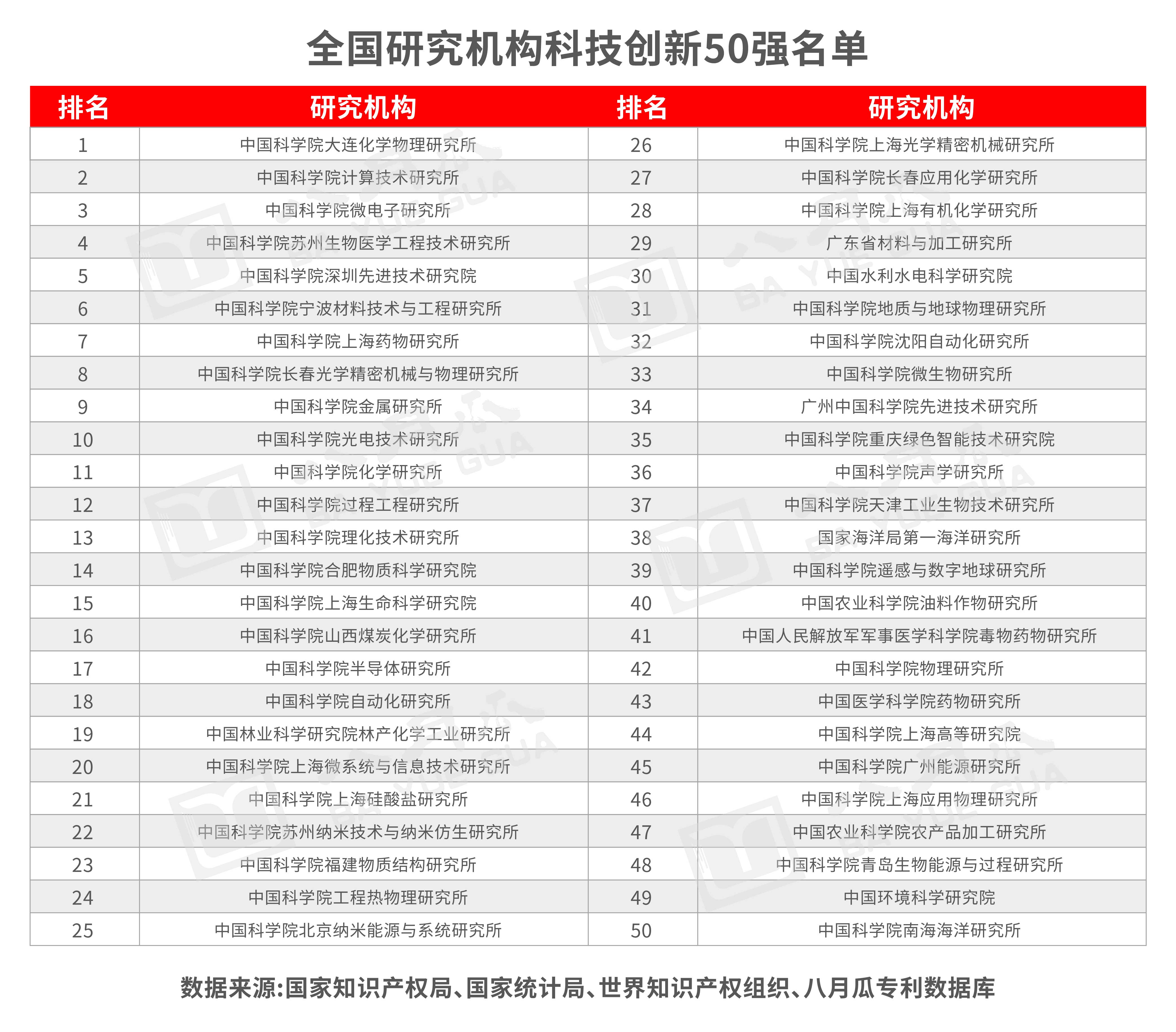 八月瓜发布《全国科技创新百强指数报告2020（企业、高校及研究机构篇）》