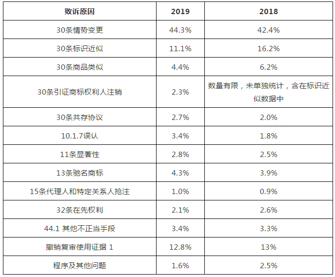 国家知识产权局商标局评审法务通讯（2020）第1期（全文）