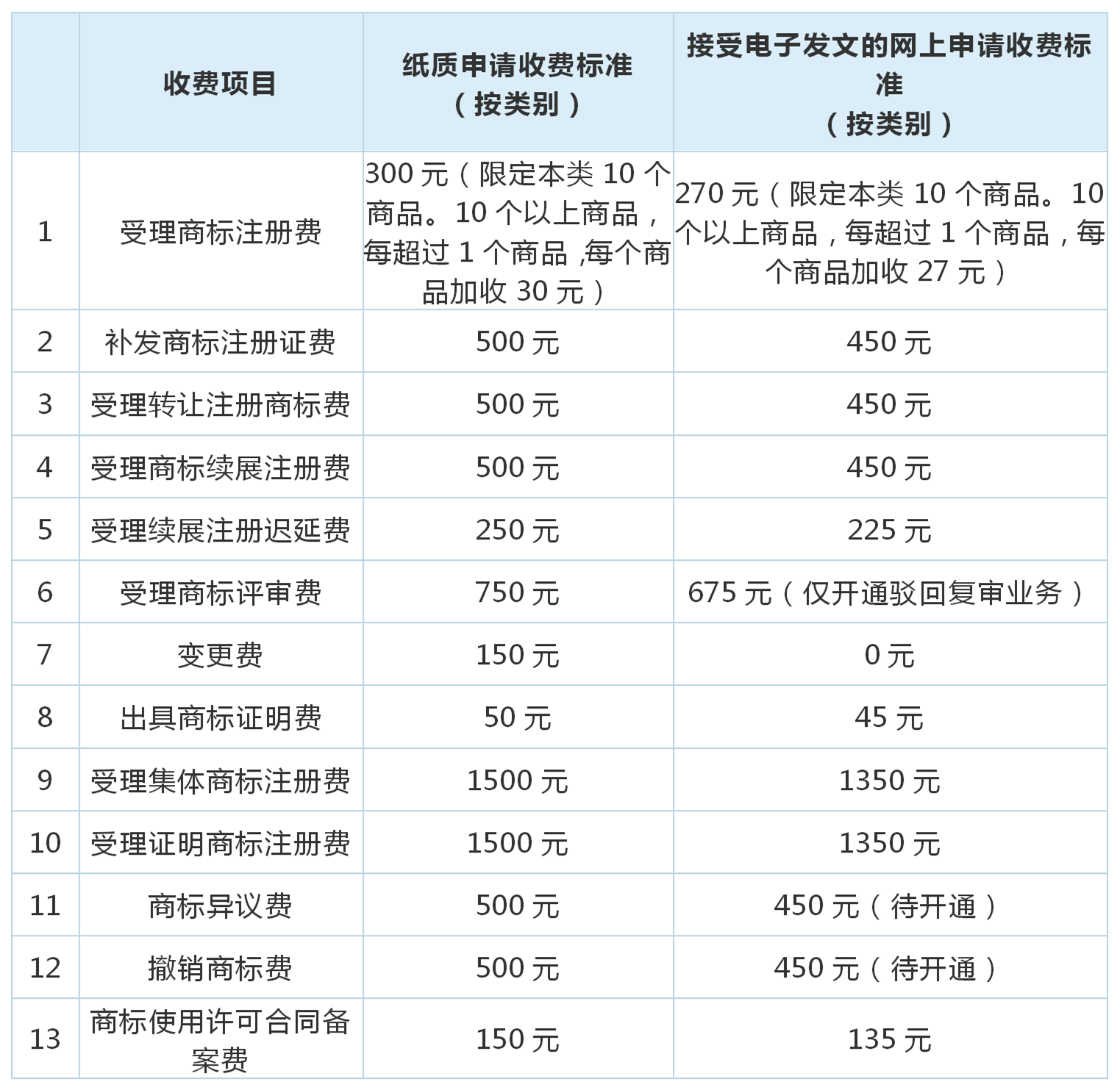 最新商标业务缴费指南来了！