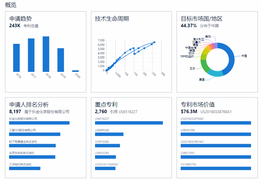 这2份新能源汽车+锂离子电池的技术全景报告，免费领取！