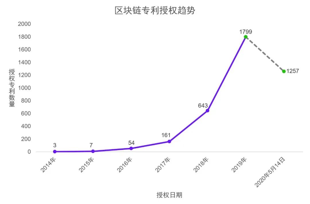 重磅|2020年区块链领域全球授权专利报告