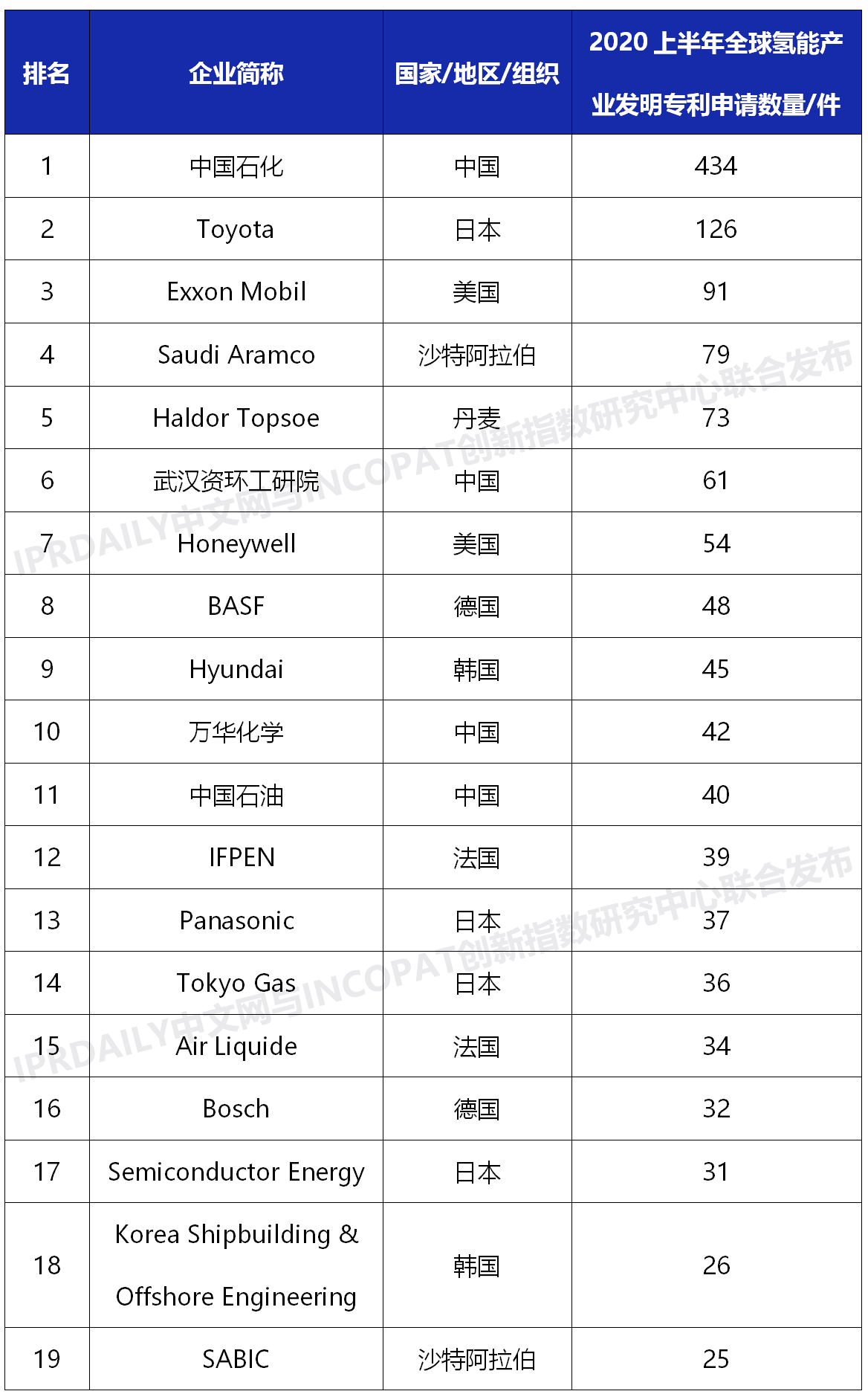 2020上半年全球氢能产业发明专利排行榜（TOP100）