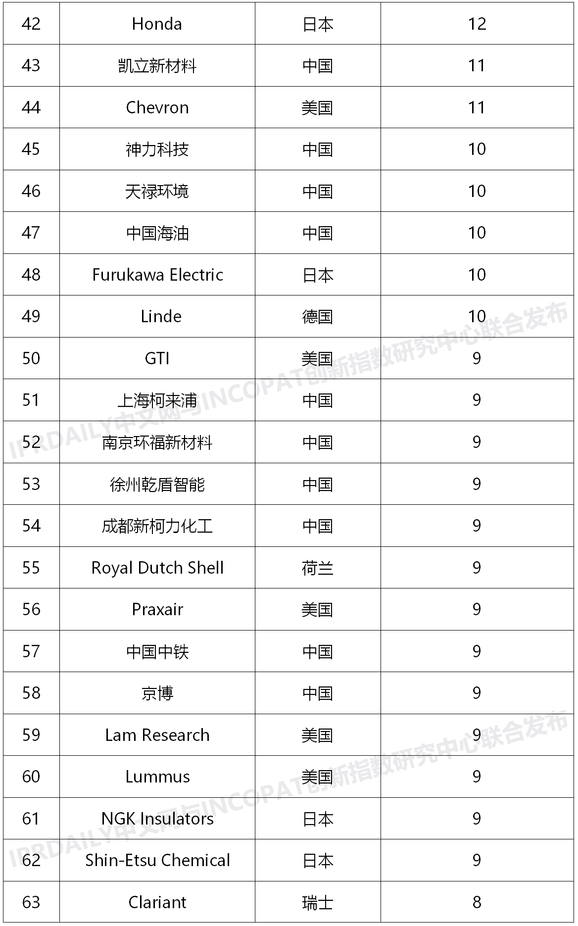 2020上半年全球氢能产业发明专利排行榜（TOP100）