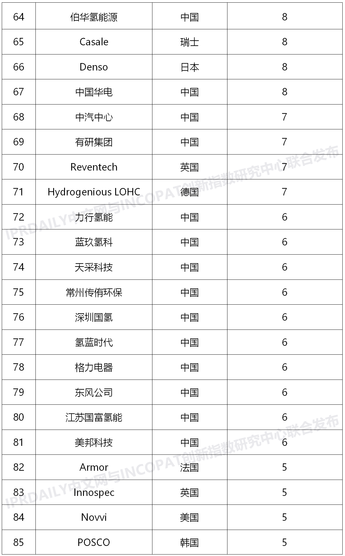 2020上半年全球氢能产业发明专利排行榜（TOP100）