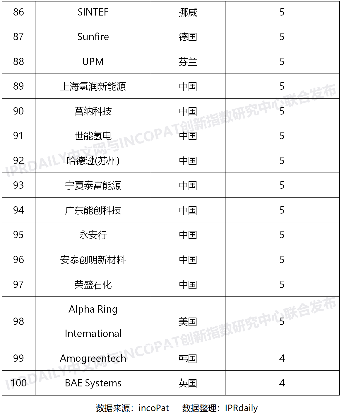2020上半年全球氢能产业发明专利排行榜（TOP100）