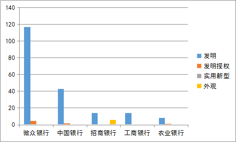 国内银行机构专利申请及布局分析