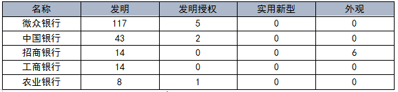 国内银行机构专利申请及布局分析