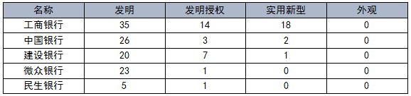 国内银行机构专利申请及布局分析