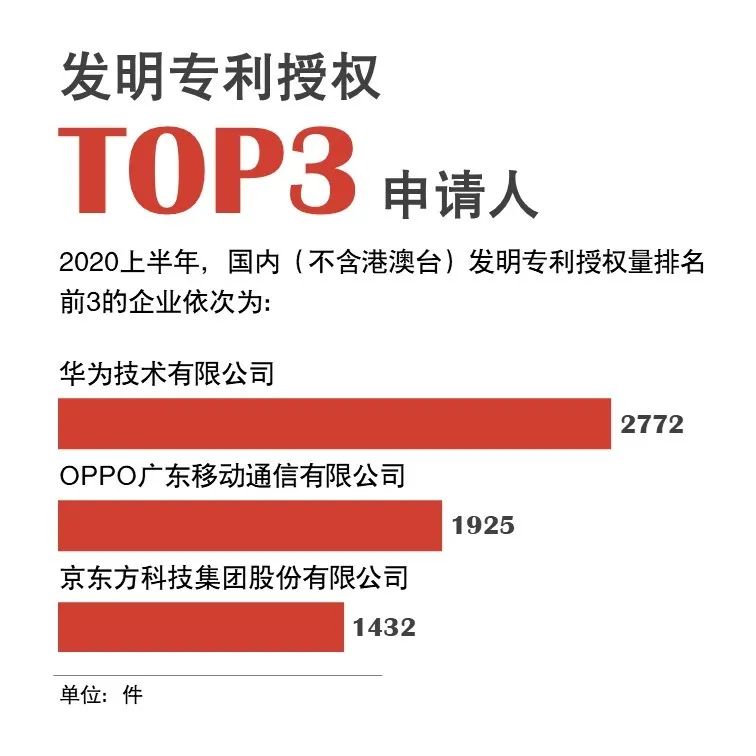 官宣！国家知识产权局发布2020年上半年数据