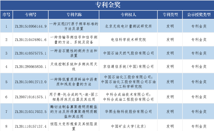 速看！第二十一届中国专利奖——北京榜单新鲜出炉！