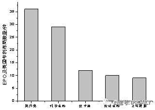 基于专利信息分析我国创新主体在CAR-T领域的布局情况