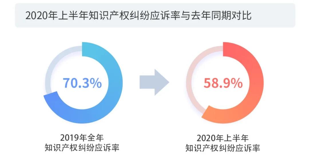 2020上半年版权报告发布，疫情给内容行业都带来了哪些影响？
