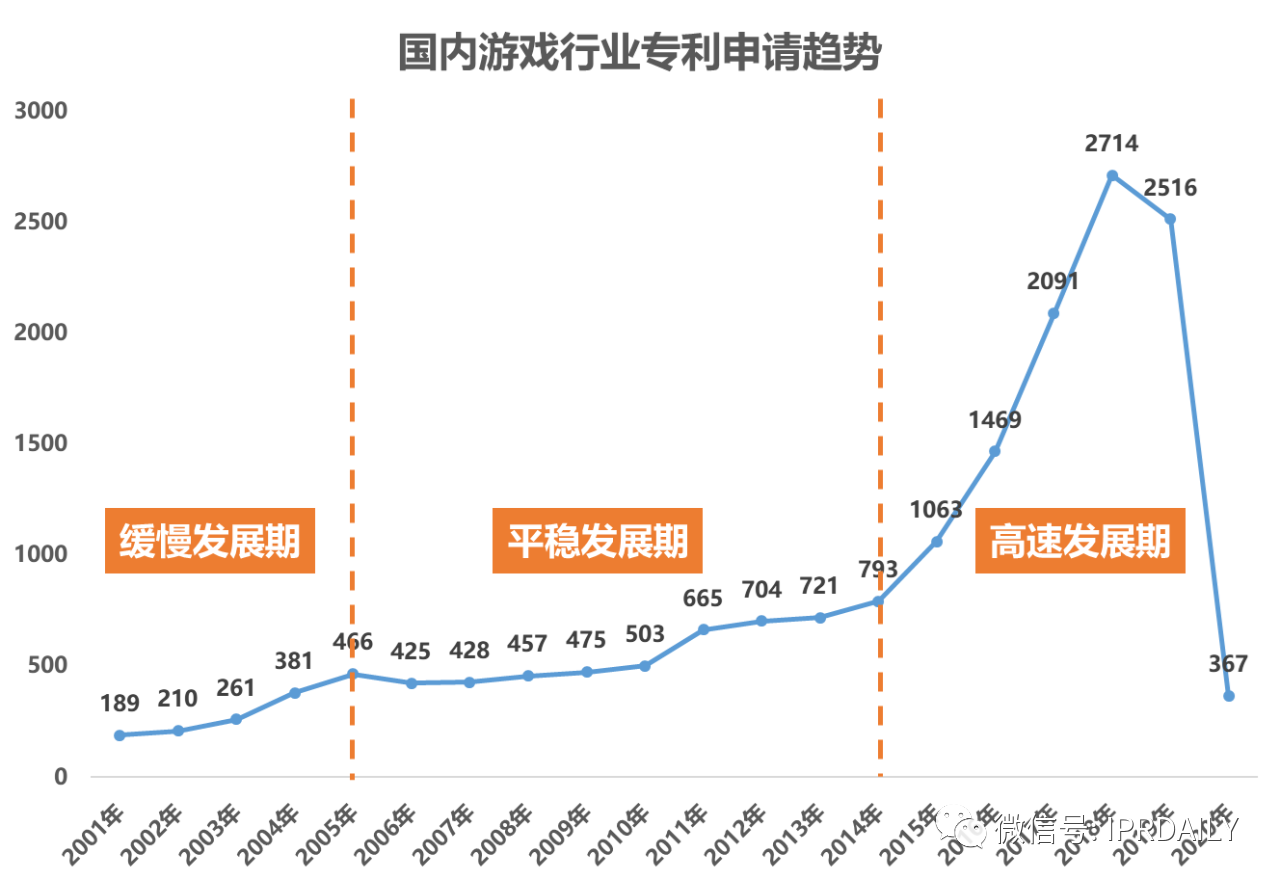 《游戏行业专利分析报告》出炉！