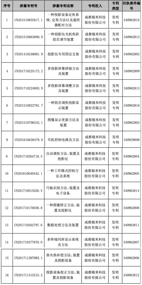 以2500万专利许可费落下帷幕 ! 双米或成科创板首例以专利许可摆平专利狙击
