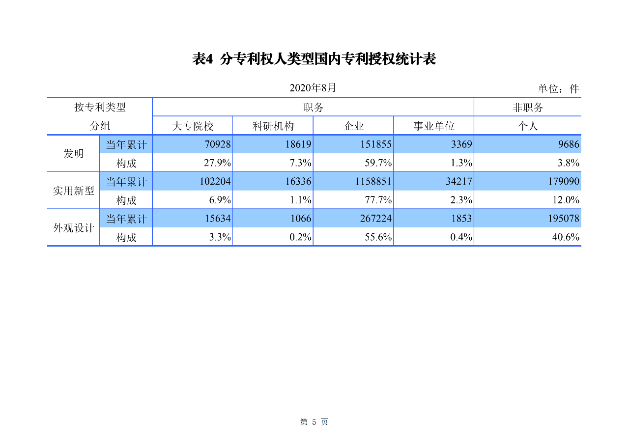 2020年1--8月知识产权主要统计数据（附8月数据）
