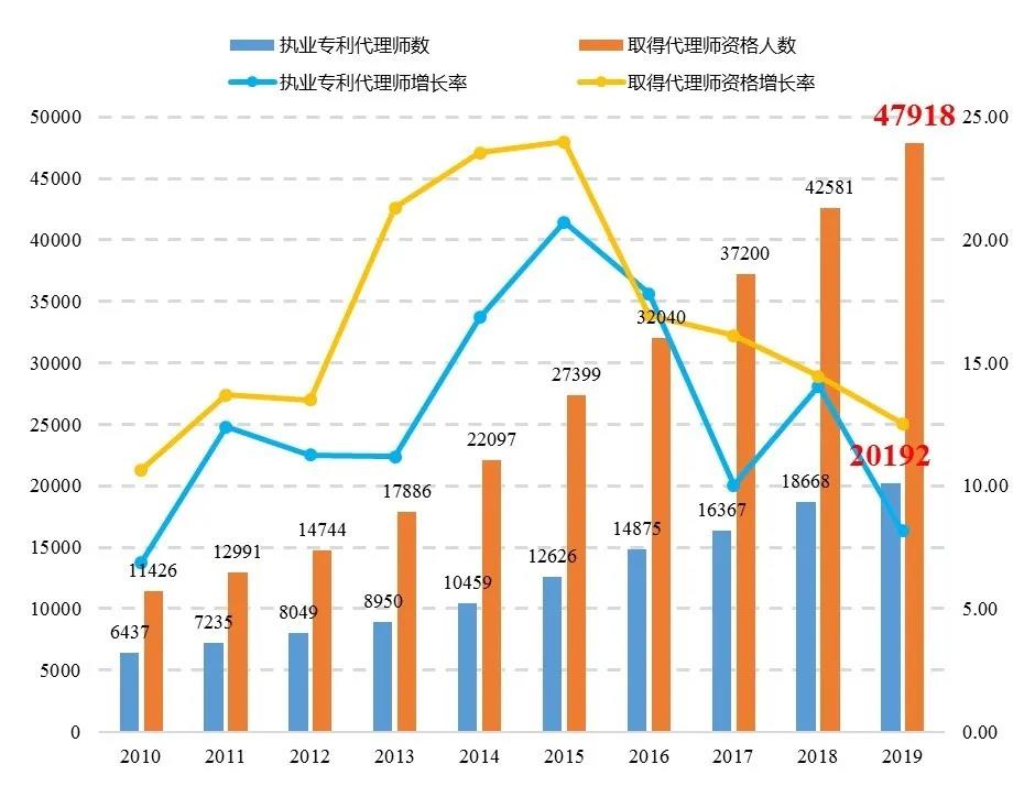 2019年全国专利代理行业发展状况（摘编）