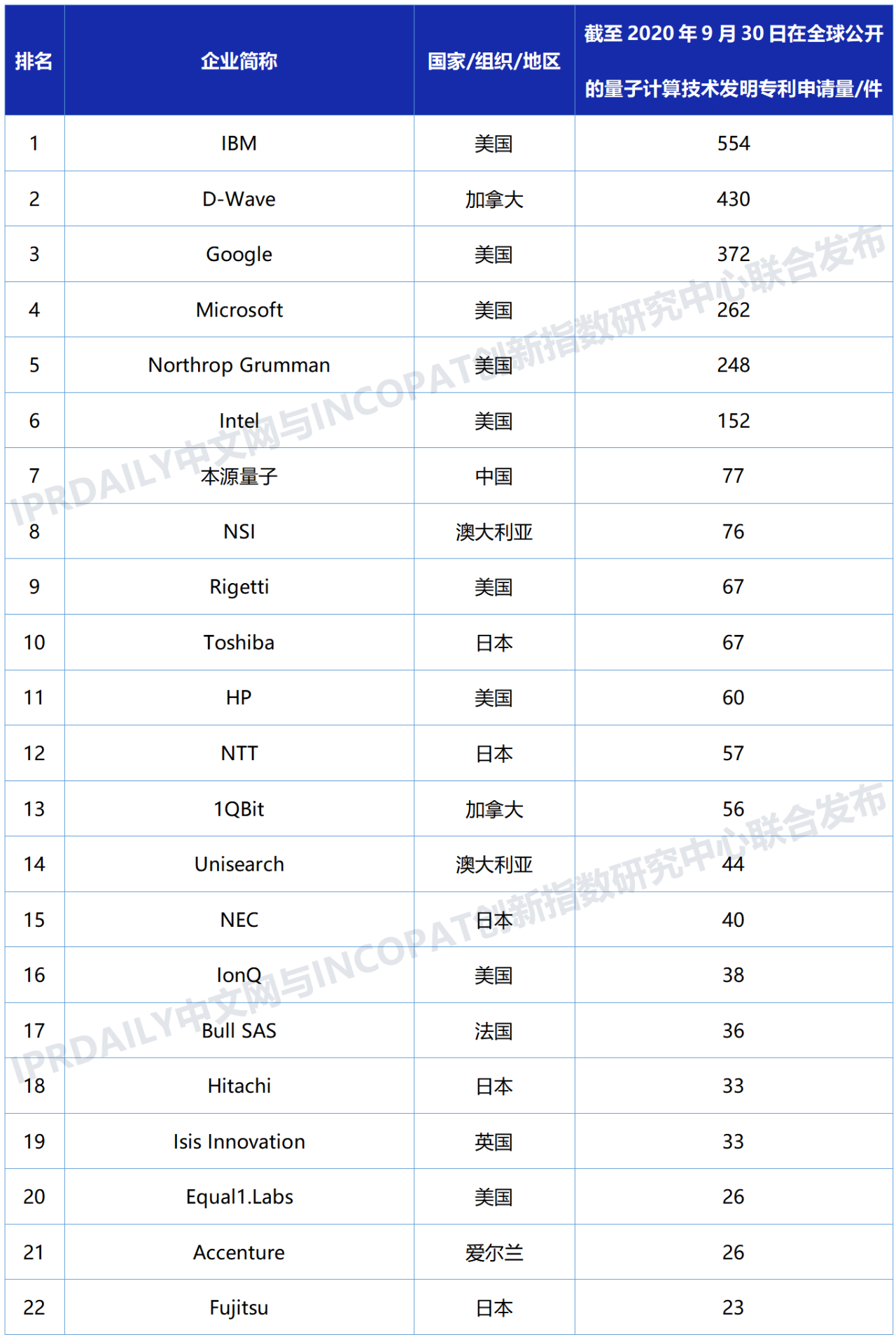 全球量子计算技术发明专利排行榜（TOP100)