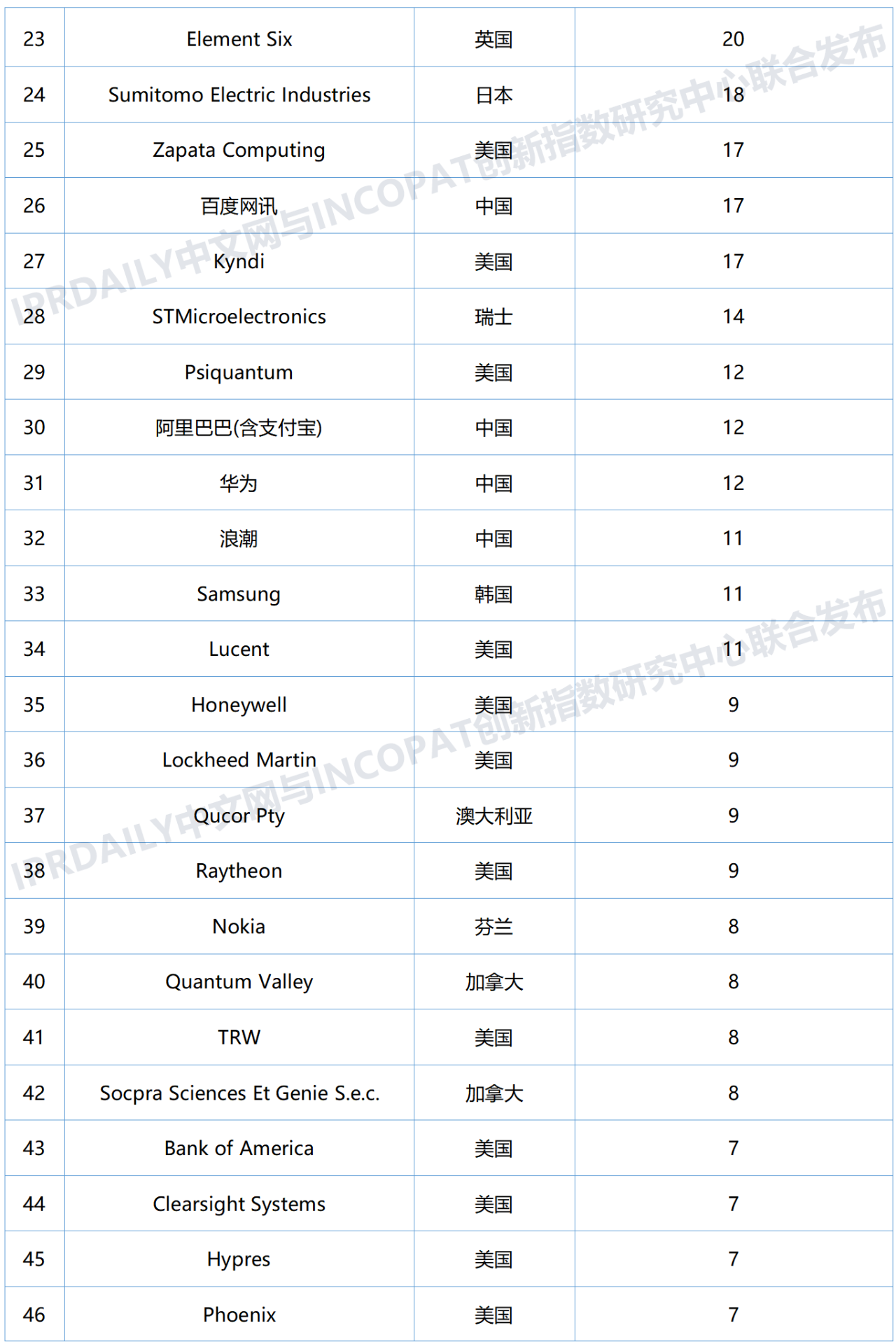 全球量子计算技术发明专利排行榜（TOP100)