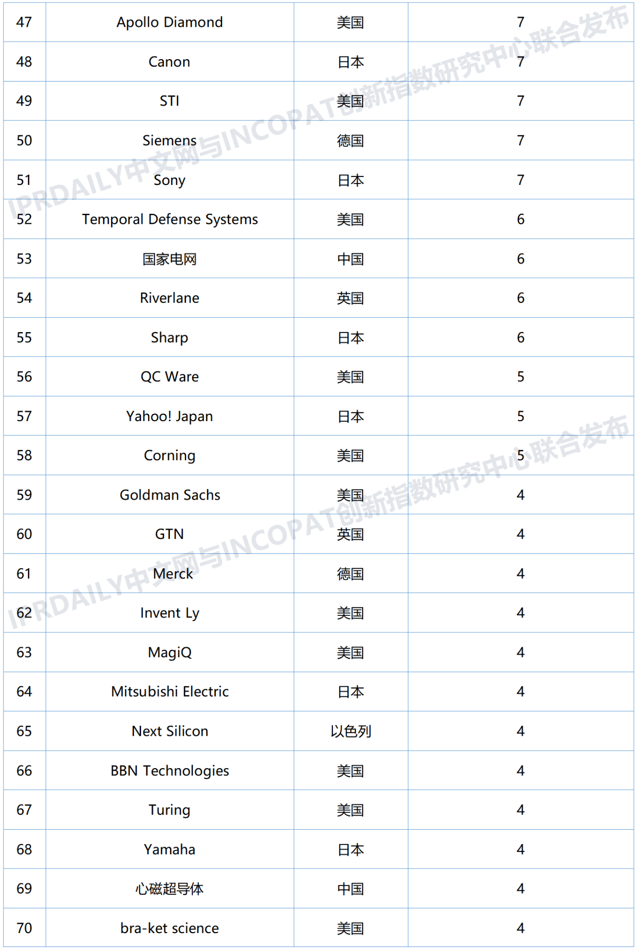 全球量子计算技术发明专利排行榜（TOP100)