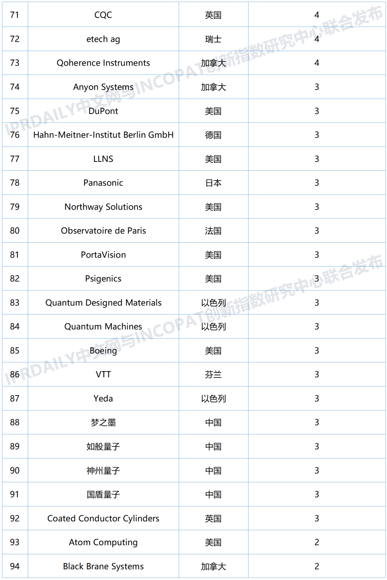 全球量子计算技术发明专利排行榜（TOP100)