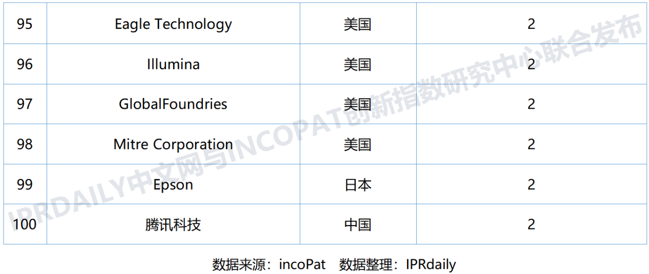 全球量子计算技术发明专利排行榜（TOP100)