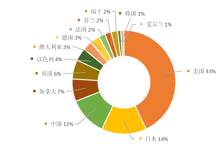 全球量子计算技术发明专利排行榜（TOP100)
