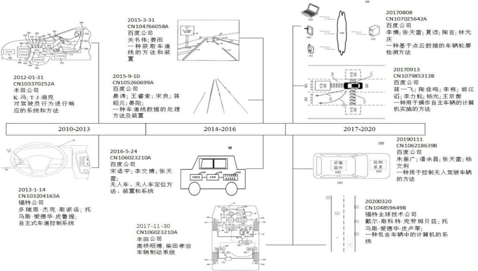 我国自动驾驶技术专利成果显著，各大公司正在加紧布局！