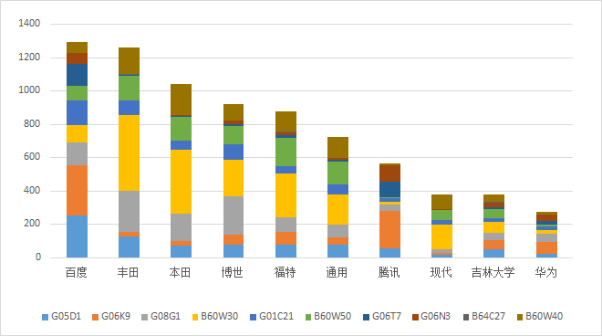 我国自动驾驶技术专利成果显著，各大公司正在加紧布局！