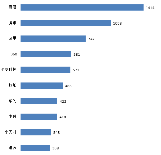 数字经济下智能推荐专利迅猛增长