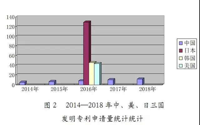 中国近五年专利申请现状及其原因分析（2014年-2018年）