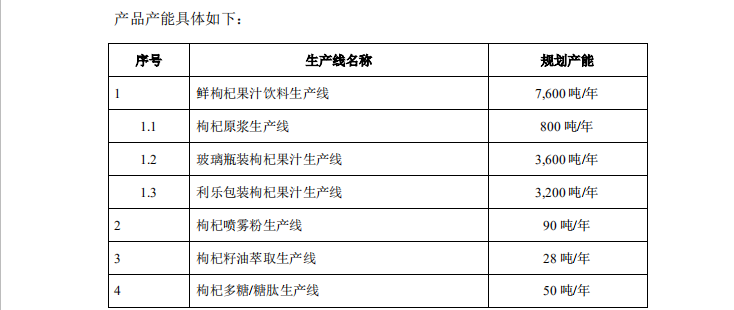 用被驳回专利冲刺“枸杞第一股”？沃福百瑞募投项目隐患重重