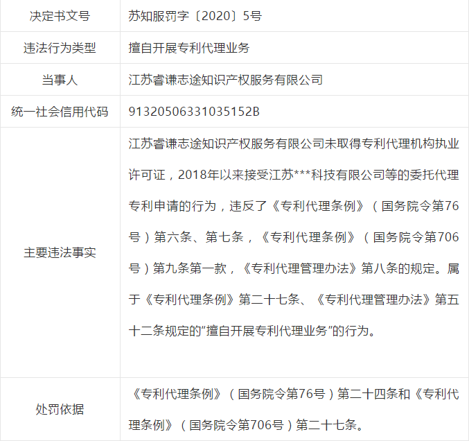 因擅自开展专利代理业务，这些单位被处罚！