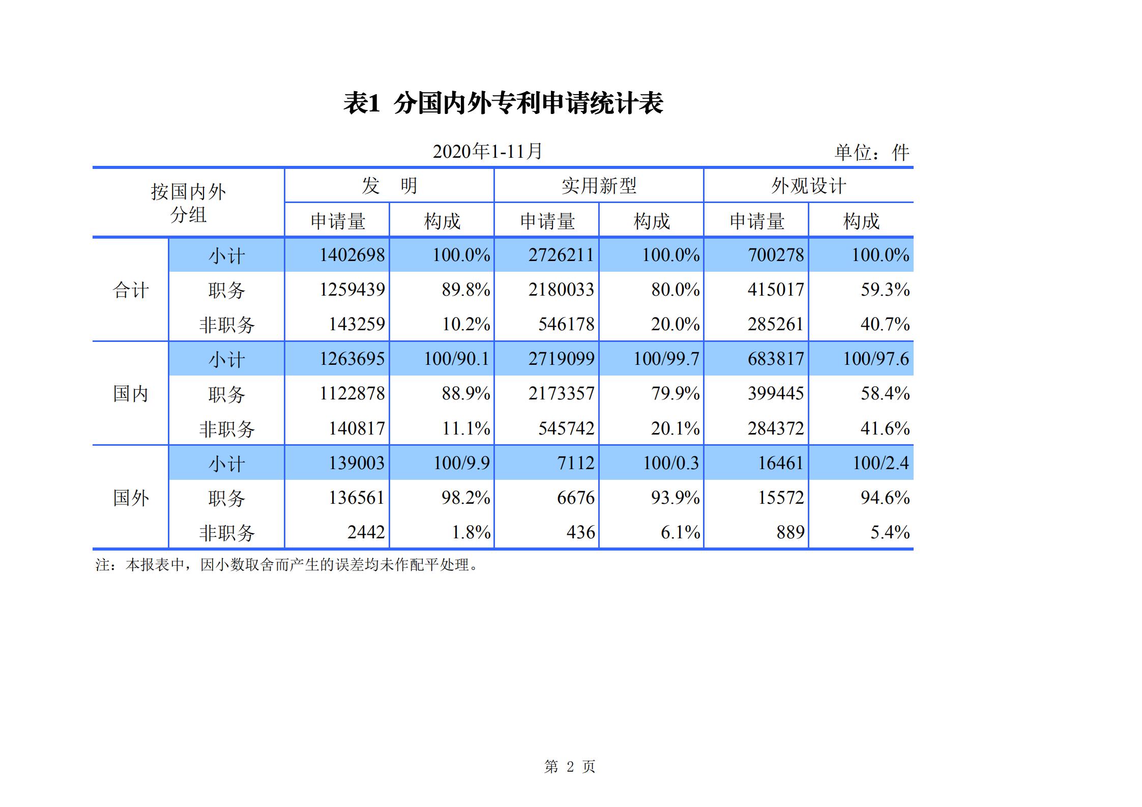 发明专利申请140.3万、商标申请量 840.9 万！国知局发布2020年1~11月「专利、商标、.......」统计数据